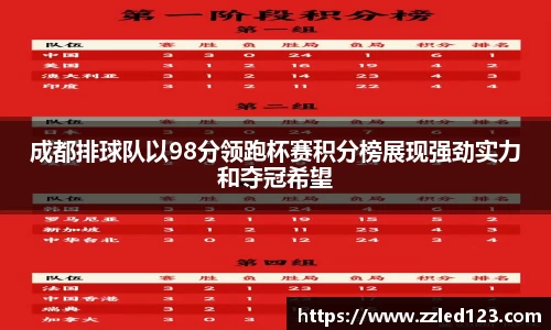 成都排球队以98分领跑杯赛积分榜展现强劲实力和夺冠希望